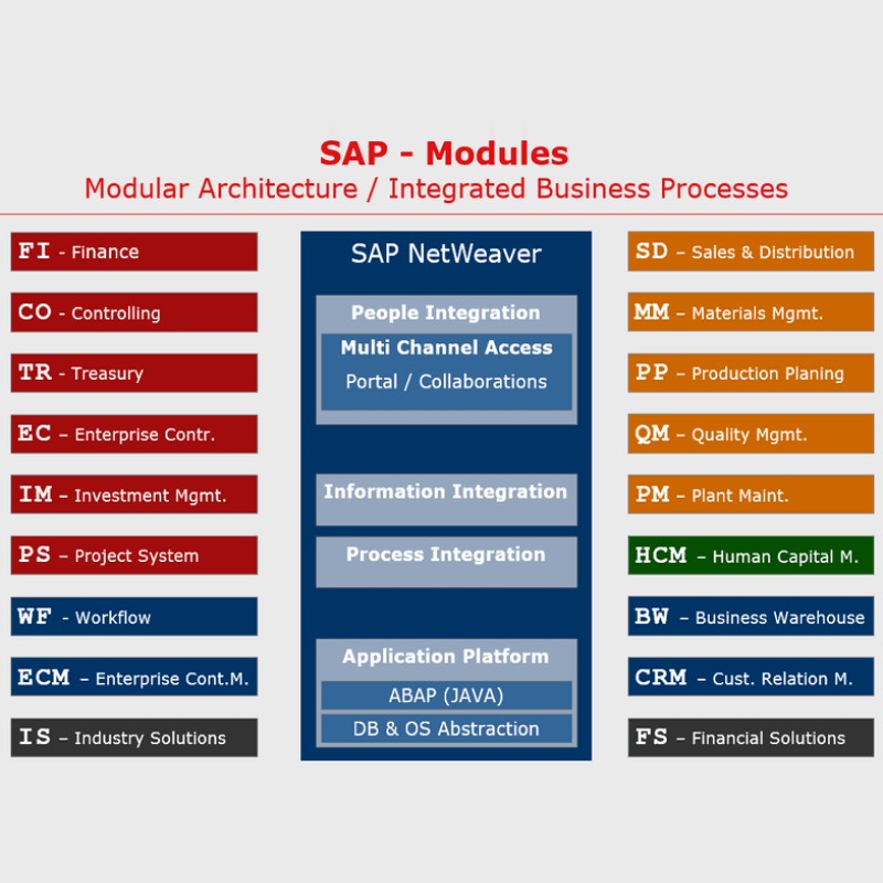 نقشه ماژول‌های SAP